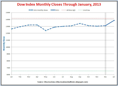 Dow Index Monthly Closes Through January, 2013 Stock market (DJIA) monthly performance results; closing prices last 12 months through January 2013