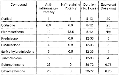 Systemic steroid potency table