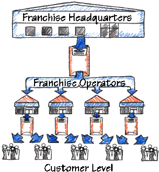 Franchise Structure Chart