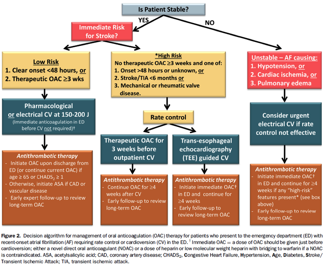 2014 Canadian Guidelines for AF Management Part 2 ED Algorithm and