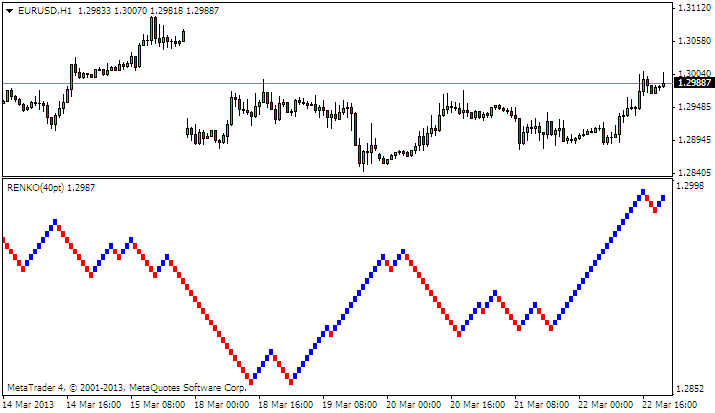 Trading Platforms With Renko Charts