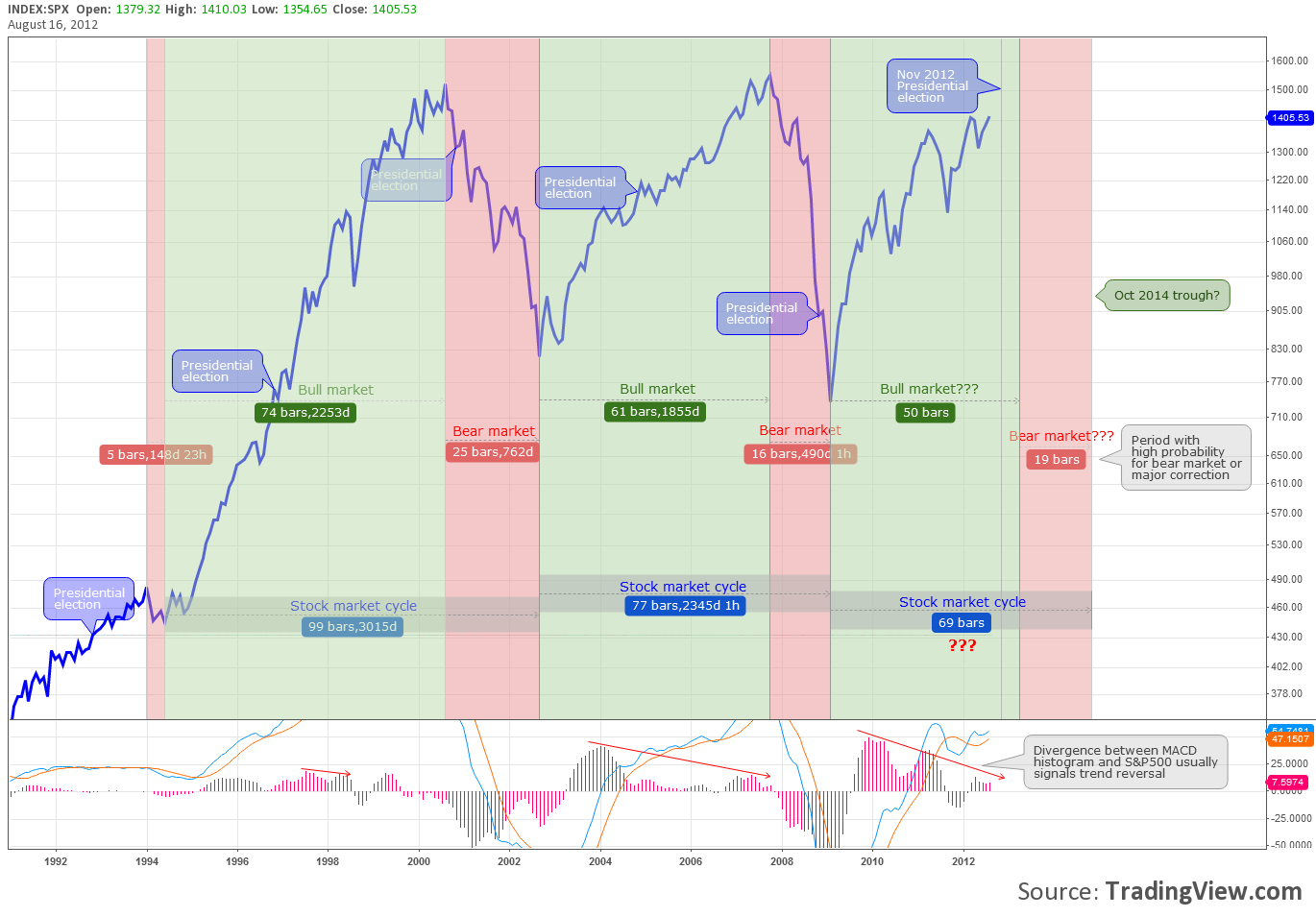 stock market and presidential cycle