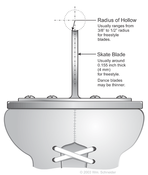 The Ice Doesn't Care Parts of the Skating Blade