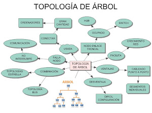 TOPOLOGIA DE ARBOL