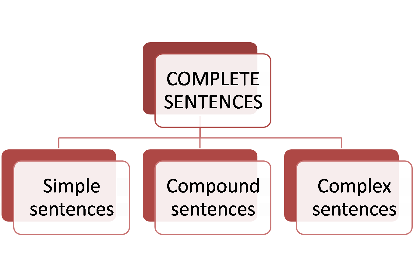 Pengertian Compound Complex Sentence Contoh Kalimat Dan Soal