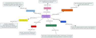 Multiple Intelligences