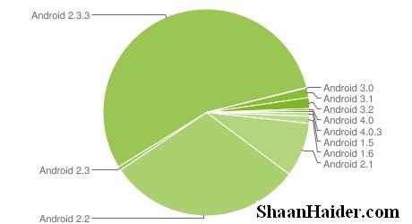 Android Ice Cream Sandwich running on 0.6% devices now