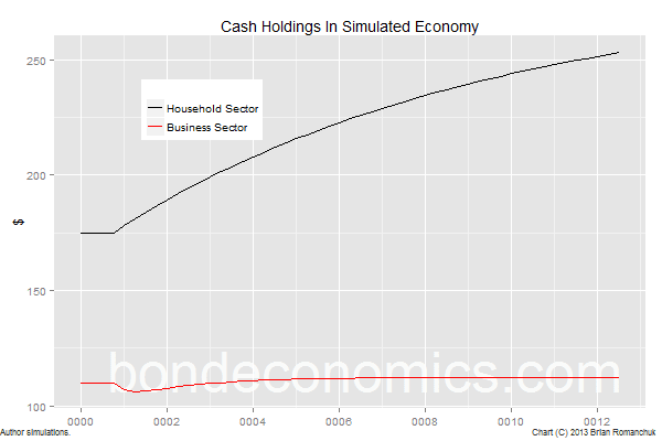 Chart: Cash Holdings In Simulated Economy