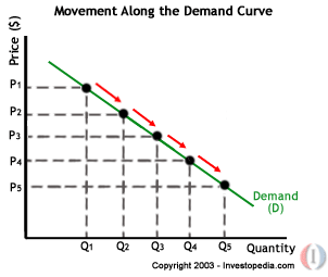 Shift In Demand Curve Vs Change In Quantity Demanded