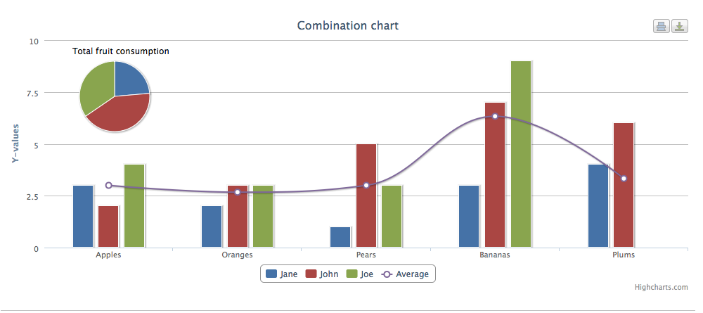 Highcharts Combination Chart