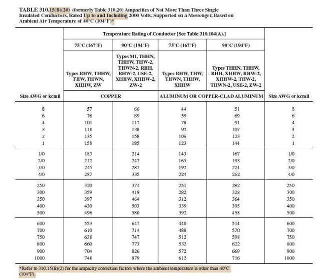 Thhn Ampacity Chart Nec