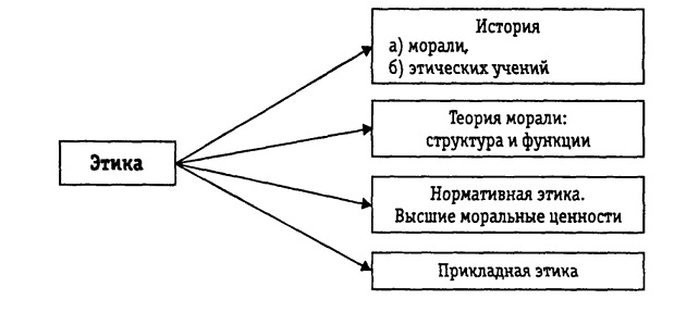 Предмет, специфика и задачи этики ЭТИКА. ЭСТЕТИКА.