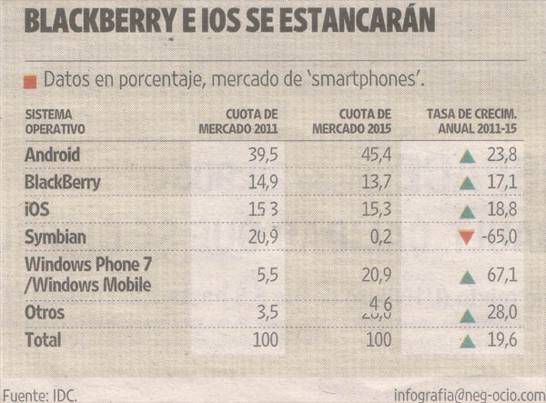 Mercado smartphones