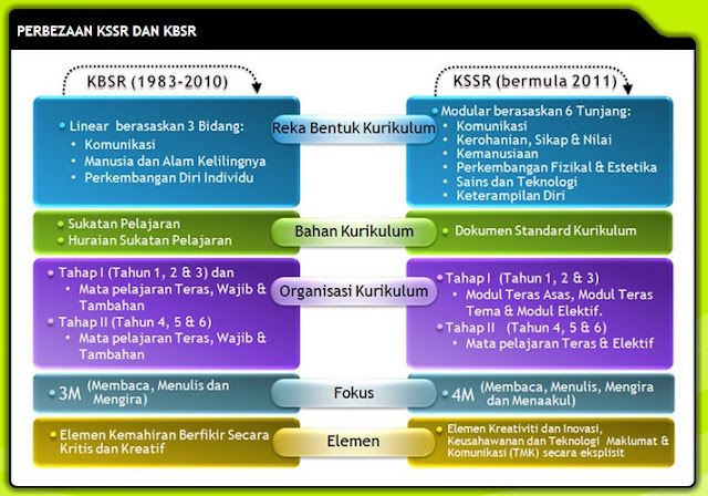 Perbezaan Antara KBSR Dan KSSR Perbezaan Antara KBSR Dan KSSR