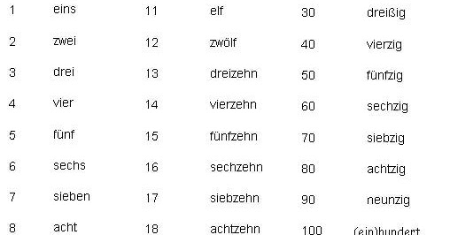 Frau Goverdhan's Sixth Grade German Class: 1, 2, 3- Zählen in Deutsch!
