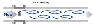 Vortex Shedding - Vortex flow-meter Working Principle