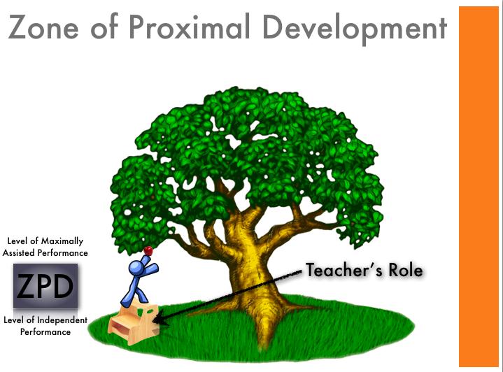 mentoring simply put vygotsky what does he know about kids anyway vygotsky s zone of proximal development