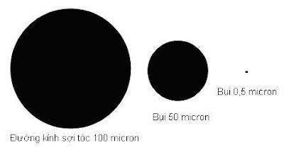 So sánh kích thước hạt bụi