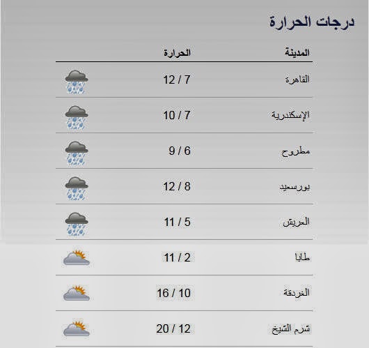 حالة الطقس فى مصر اليوم واخبار الجو 14-12-2013