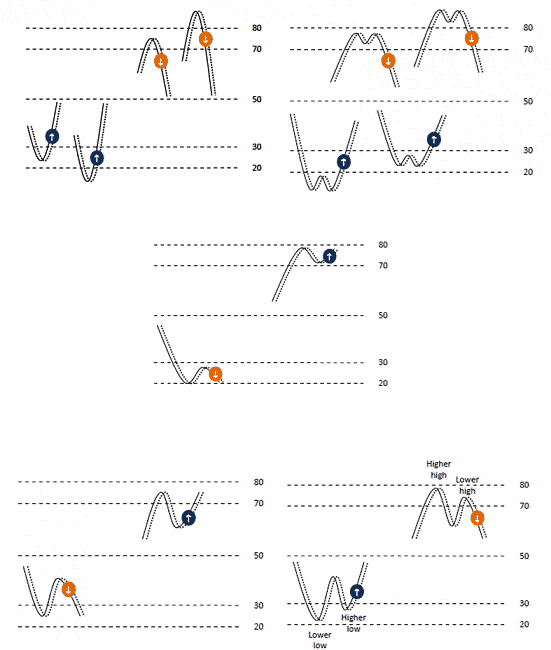 pola valid dari indikator stochastic oscillator