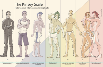 Imagem que mostra a escala de homossexualidade desenvolvida pelo Dr. Kinsey que vai do totalmente hetero ao totalmente gay.