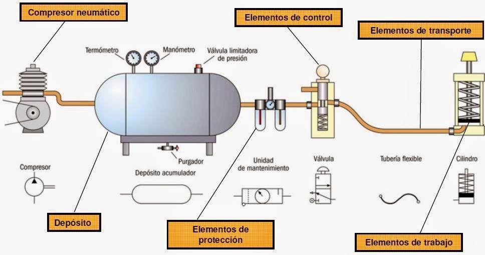 LA DIDACTICA Y EL ESTUDIO DE LA TECNOLOGIA LA NEUMATICA