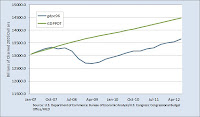 Chart of the output gap through the Lesser Depression so far, real GDP versus potential GDP