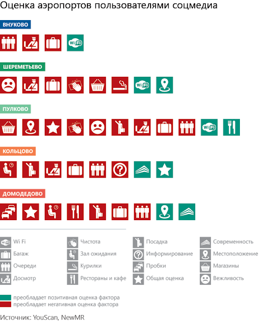 Оценка аэропртов пользователями соцмедиа
