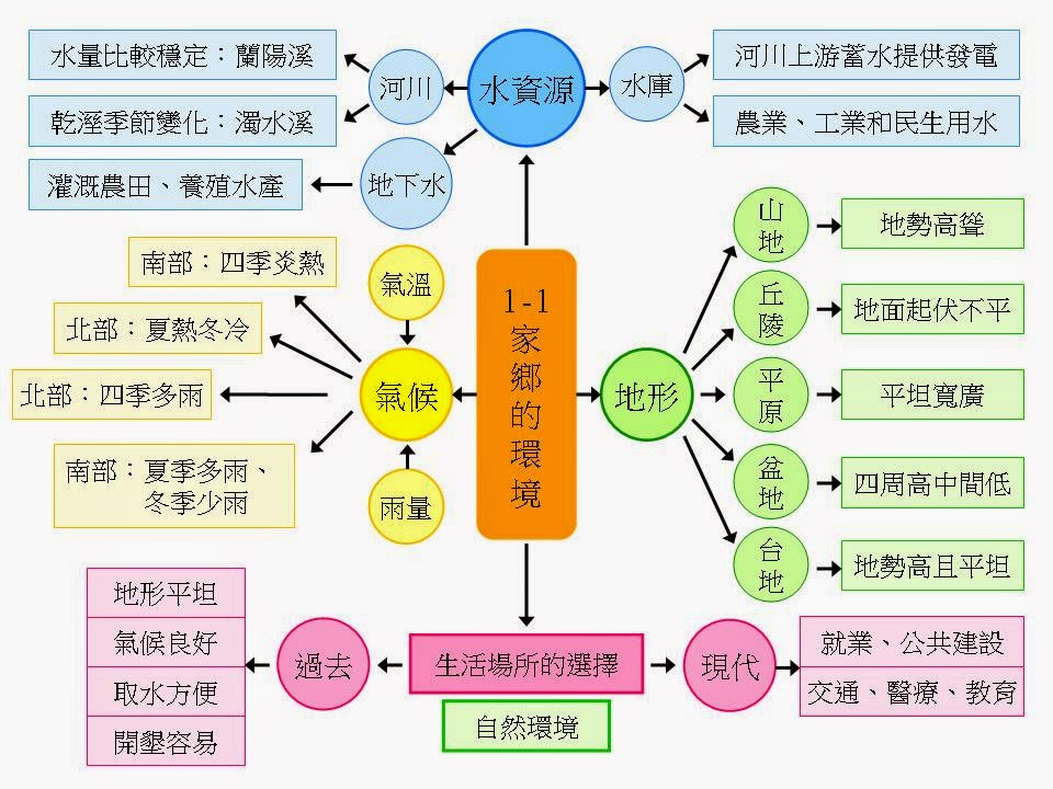Yuwen的課後教學 四年級社會 家鄉的環境 學習講義