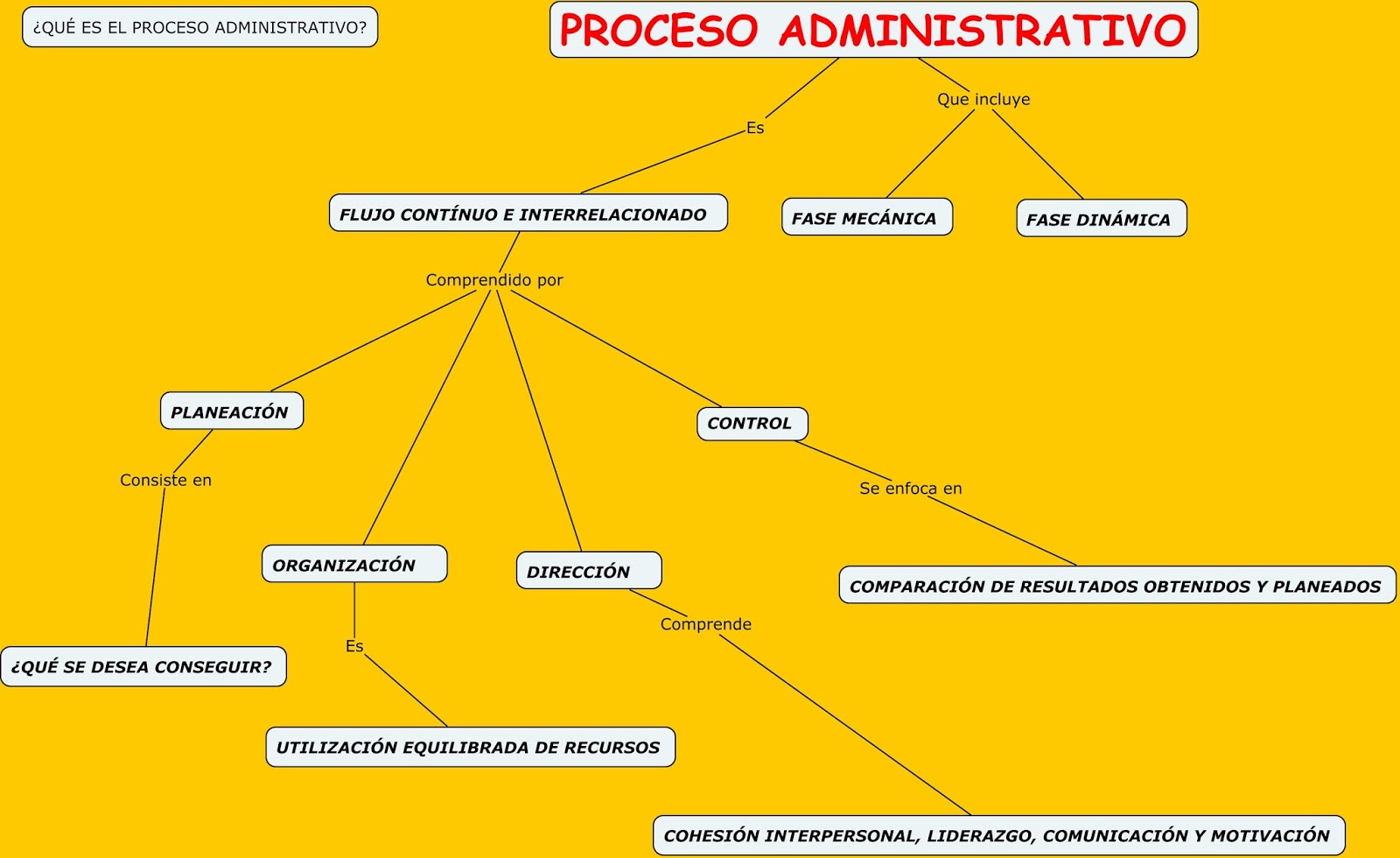 Mapa conceptual de direccion en el proceso administrativo