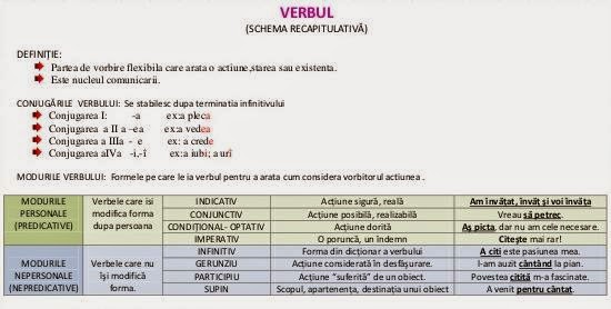 ora de română Verbuldefiniţie,moduri,conjugarea