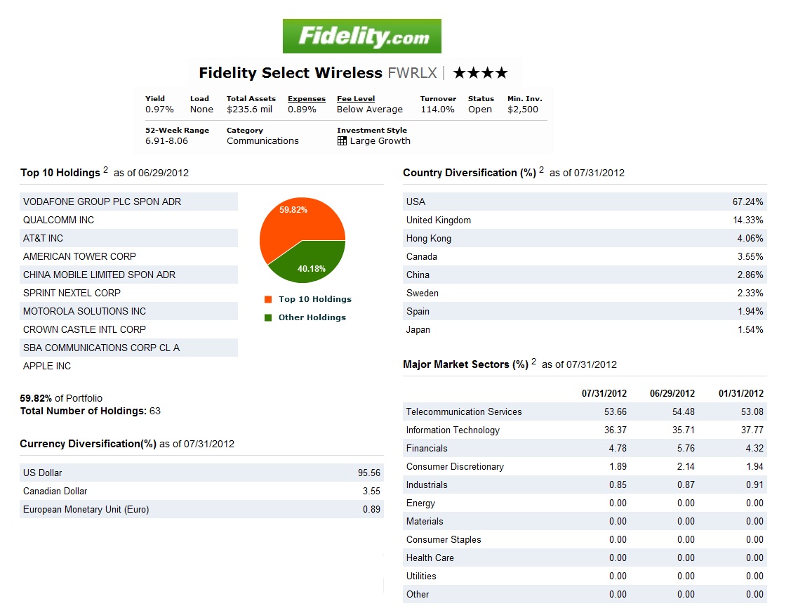 FIDELITY SELECT MUTUAL FUNDS fidelity select mutual funds: