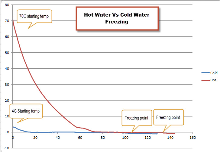 Which freezes faster hot or cold water?