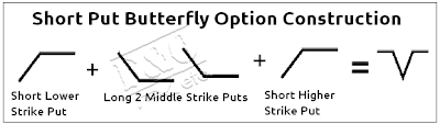 Short Put Butterfly Option