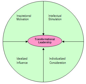transformational leadership nursing essay We will write a custom essay sample on transformational leadership or any similar transformational leader transformational leadership in nursing. transformational leadership nursing essay We will write a custom essay sample on transformational leadership or any similar transformational leader transformational leadership in nursing.