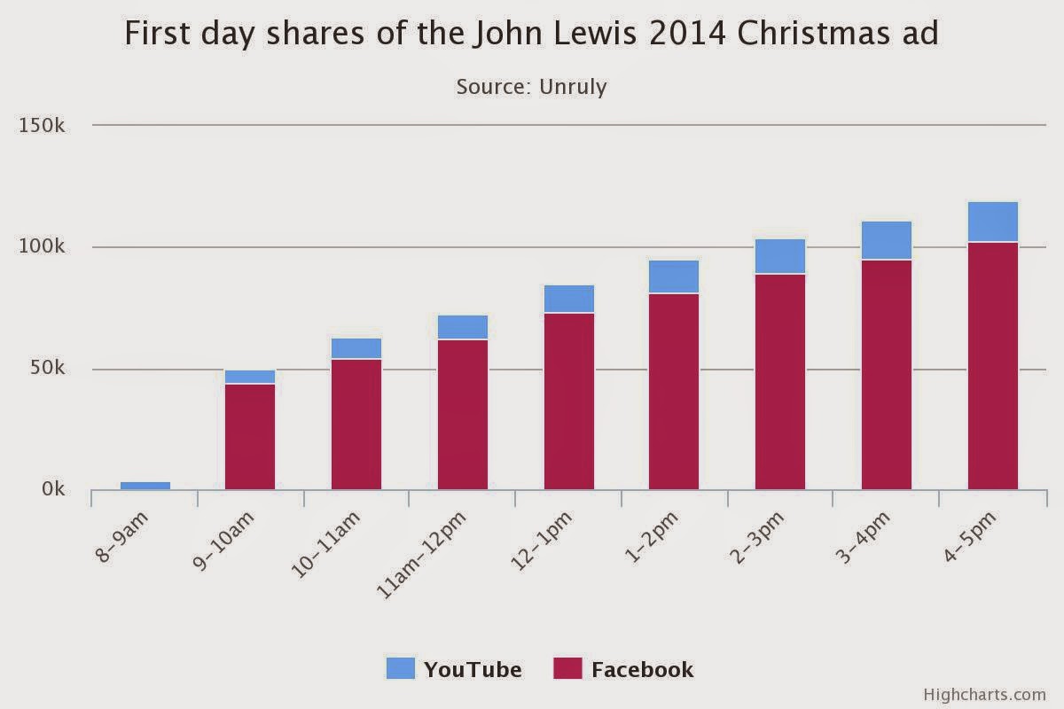 Social Media Marketing Strategy John Lewis & The Viral Penguin