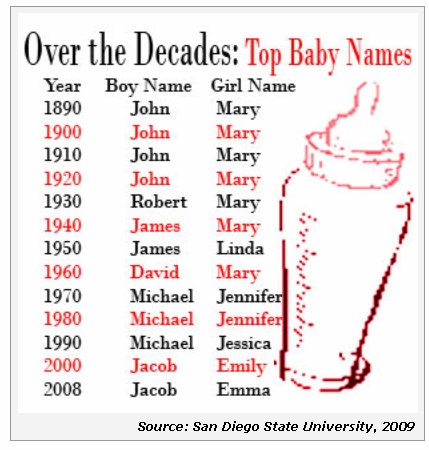 What are popular middle names for baby girls?