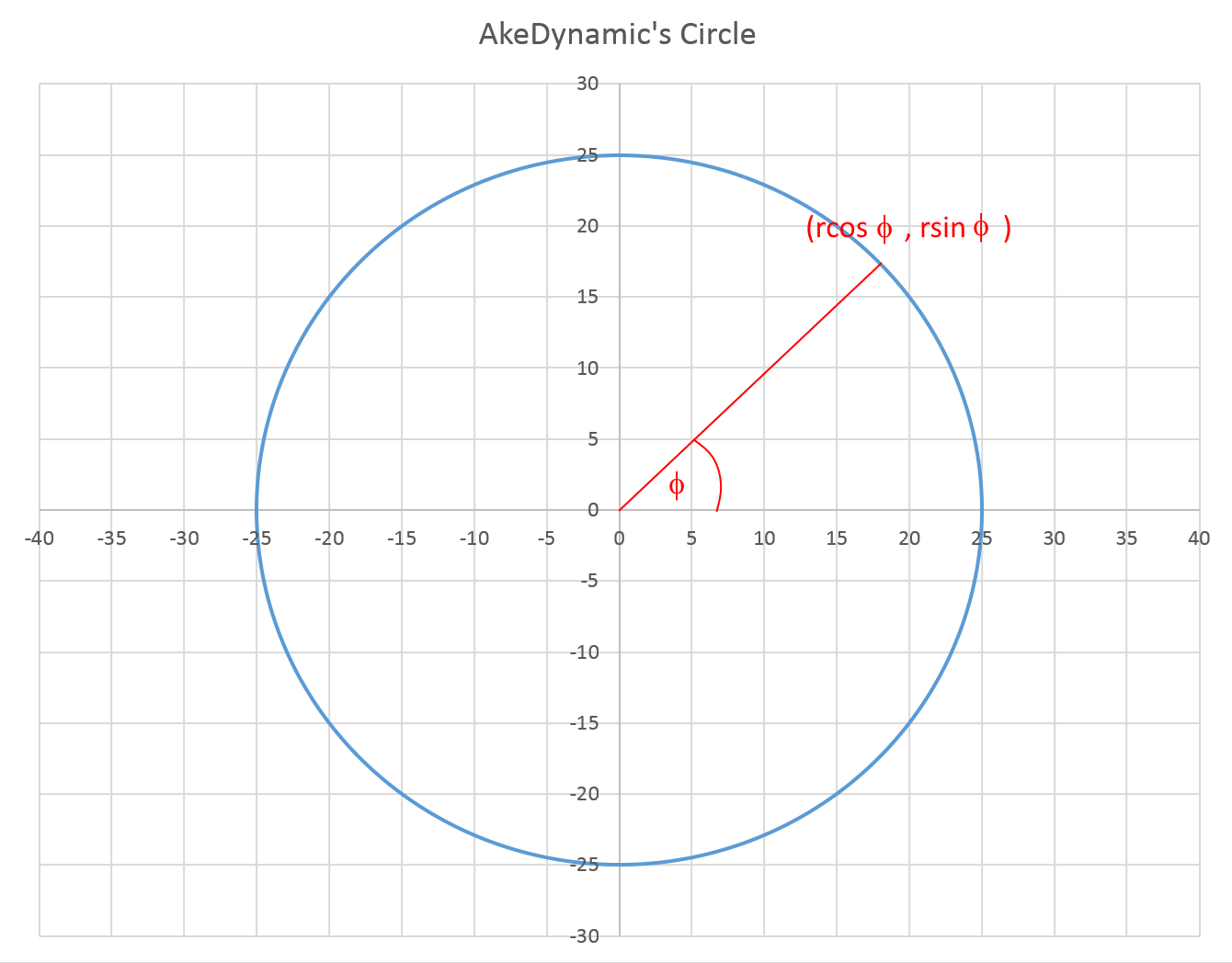 Circular Area Chart Excel