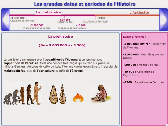 Les grandes périodes de l'Histoire