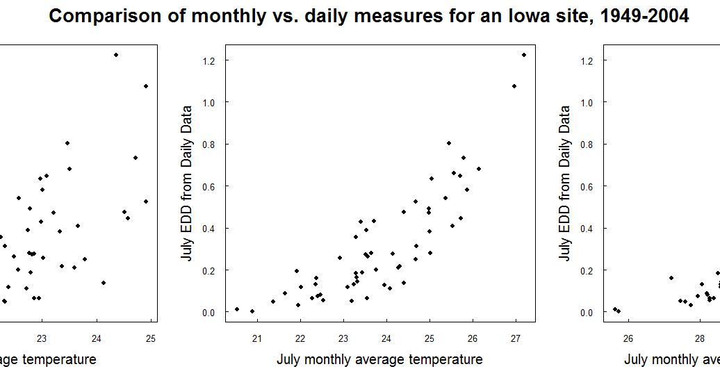 GFEED Daily or monthly weather data?
