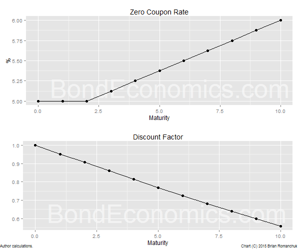 Bond Economics Primer Par And Zero Coupon Yield Curves