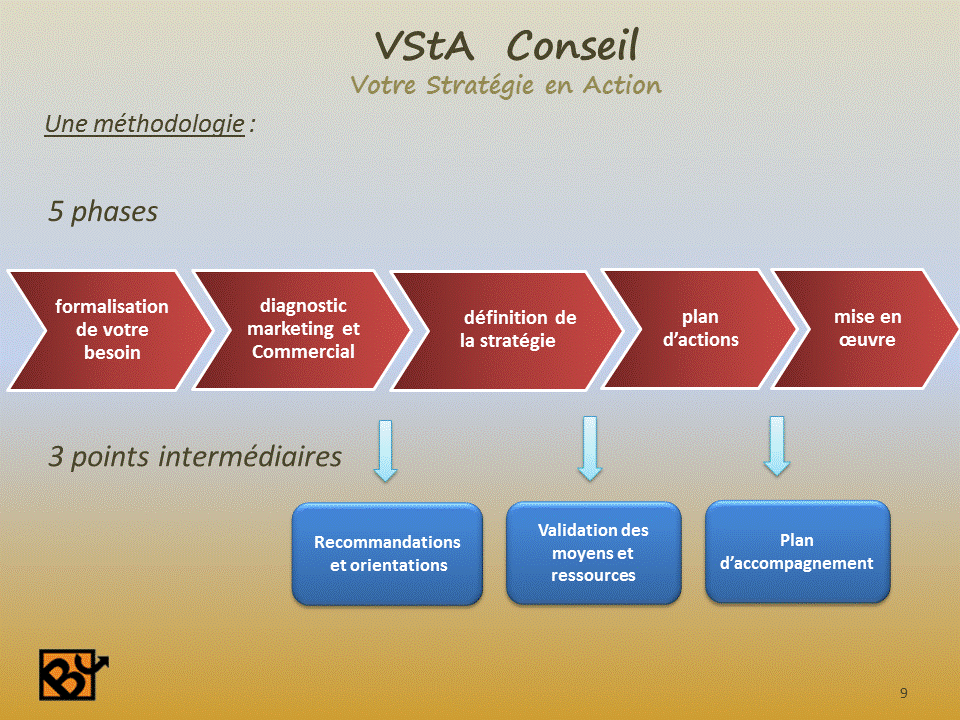 VStA Conseil, Développement Commercial, Gérard AMADEI Méthode