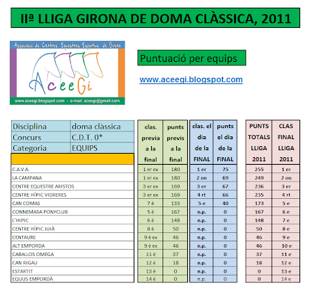 Class. Final per Equips 2011