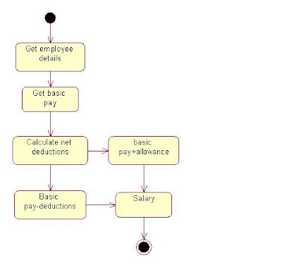 Case study object oriented analysis and design of payroll system 07 picture