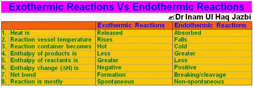 Exothermic Reactions Vs Endothermic Reactions