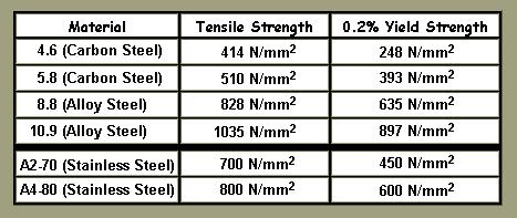 Stainless Steel Tensile Strength Chart