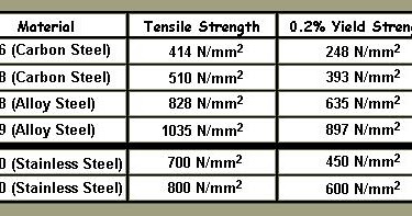 Stainless Steel Tensile Strength Chart