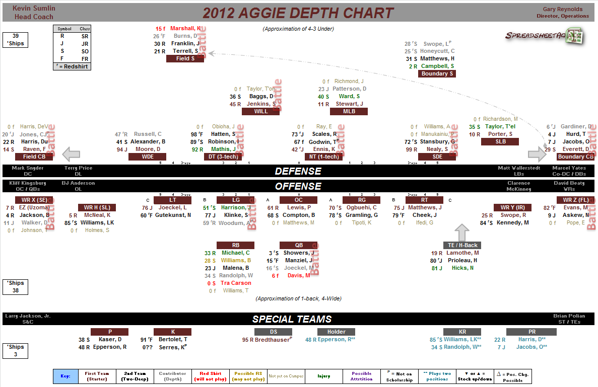 Texas Longhorns Depth Chart 2012
