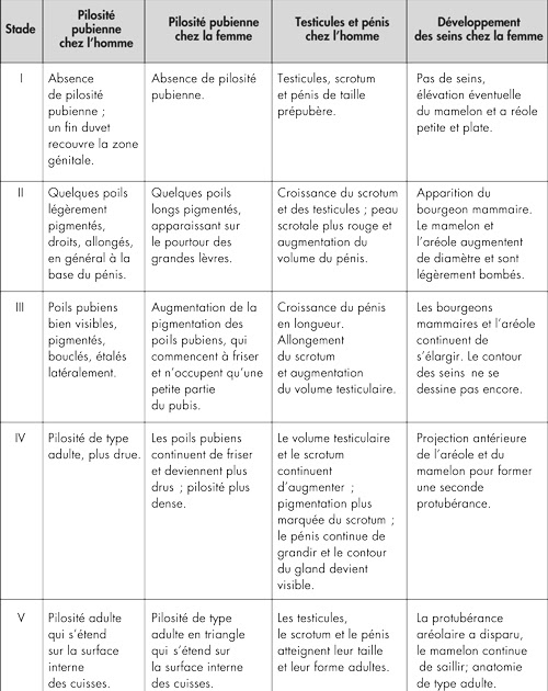 Puberté Précoce Les stades de Tanner.
