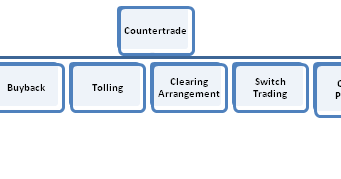 Countertrade Countertrade